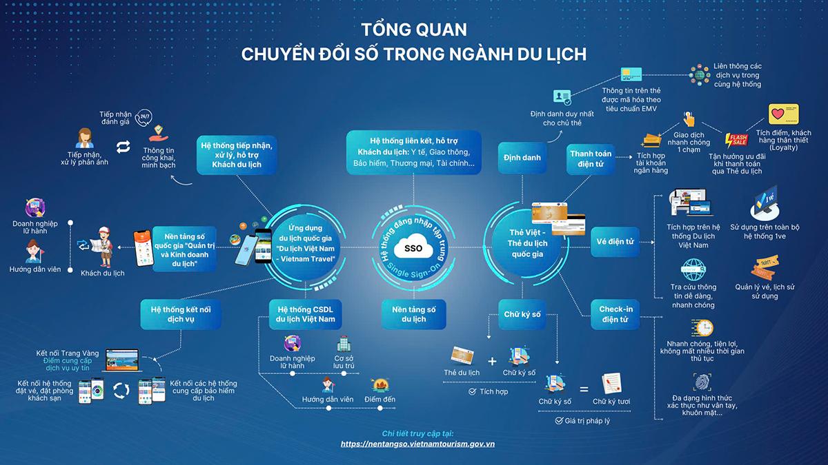 Ứng dụng công nghệ, chuyển đổi số hỗ trợ công tác quản lý, kinh doanh du lịch và nâng cao trải nghiệm...